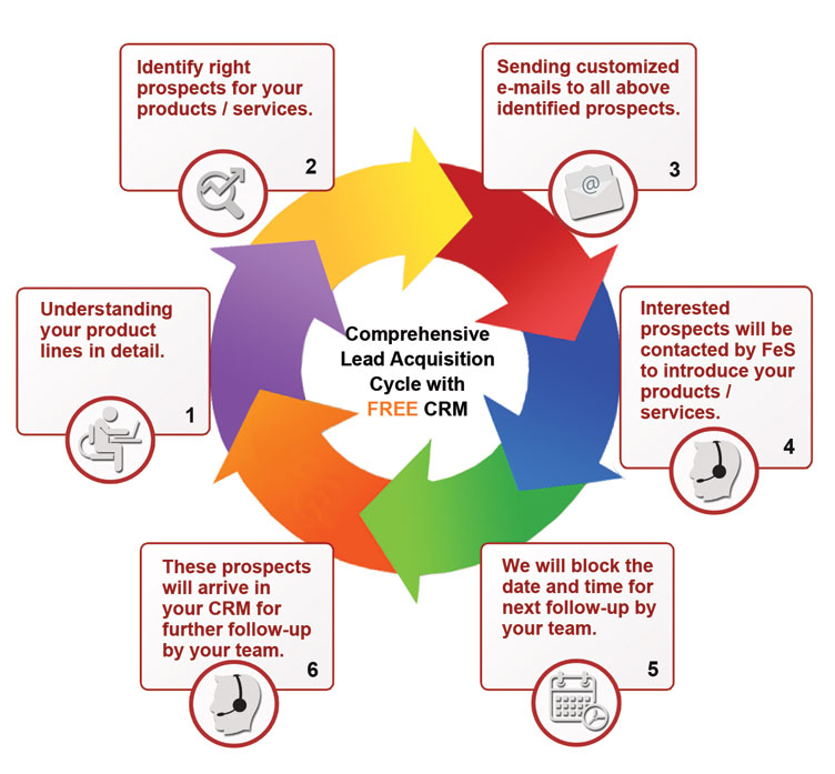 Lead Management Process