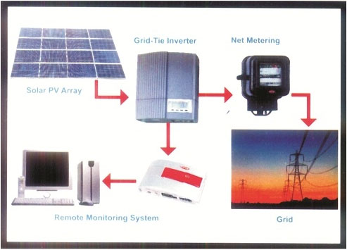 Solar On Grid Power Plant Systems