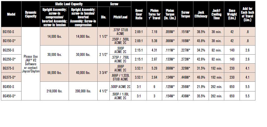 Bevel Gear Jacks Specification