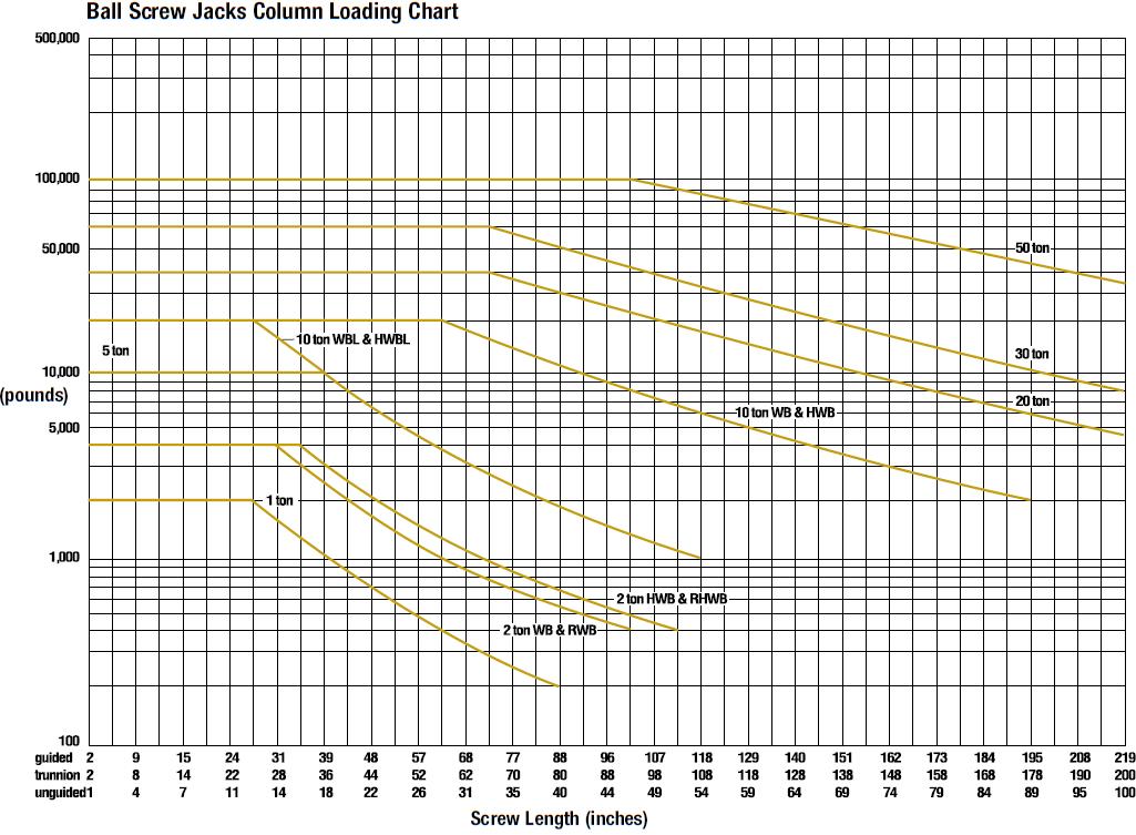 Ball Screw Jacks Performance Graph