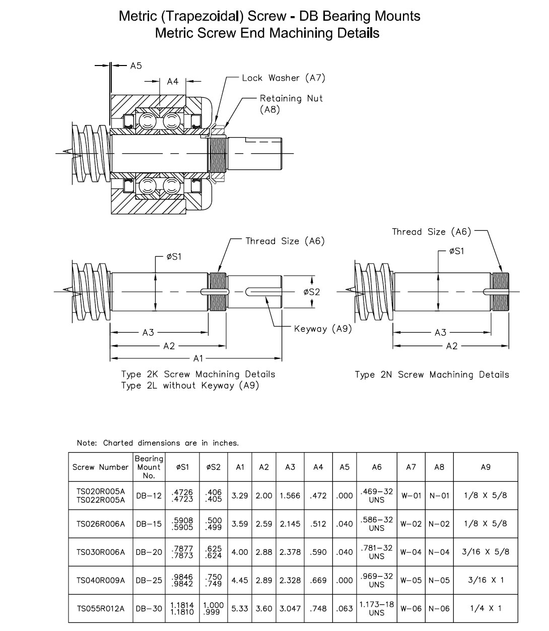 DB Bearing Blocks and Screw End Conditions