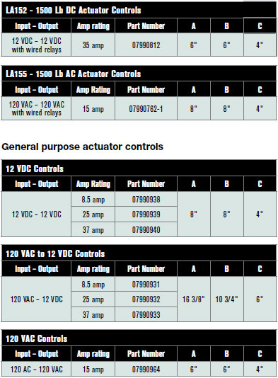 Linear Actuators table Linear Actuators table