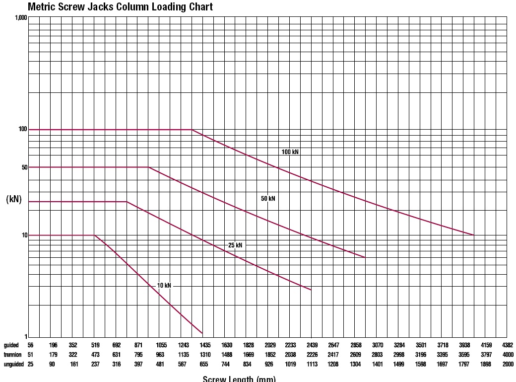 Metric Screw Jacks Performance Graph