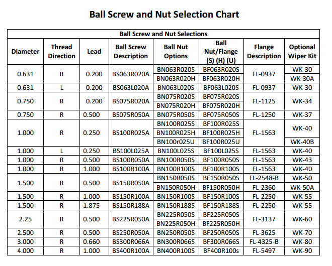 BALL SCREWS AND NUTS CHART