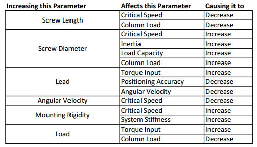Effects of Change in Parameter on Machine Screw Characteristics