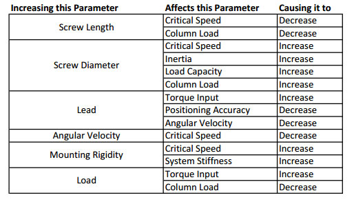 Effect of Change in Parameters
