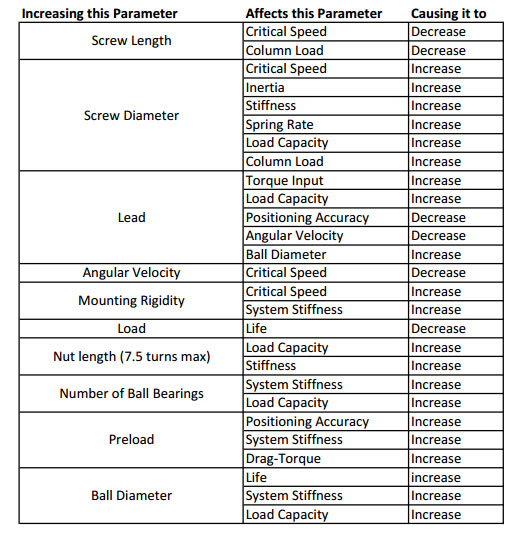 Effect of Change in Parameter