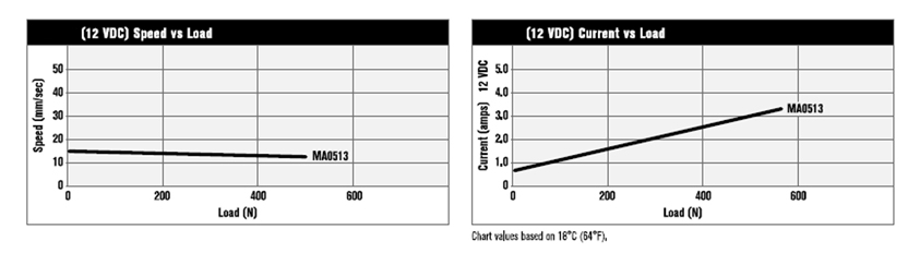 Multipurpose Actuators (12VDC - 112lbs) Performance Graph