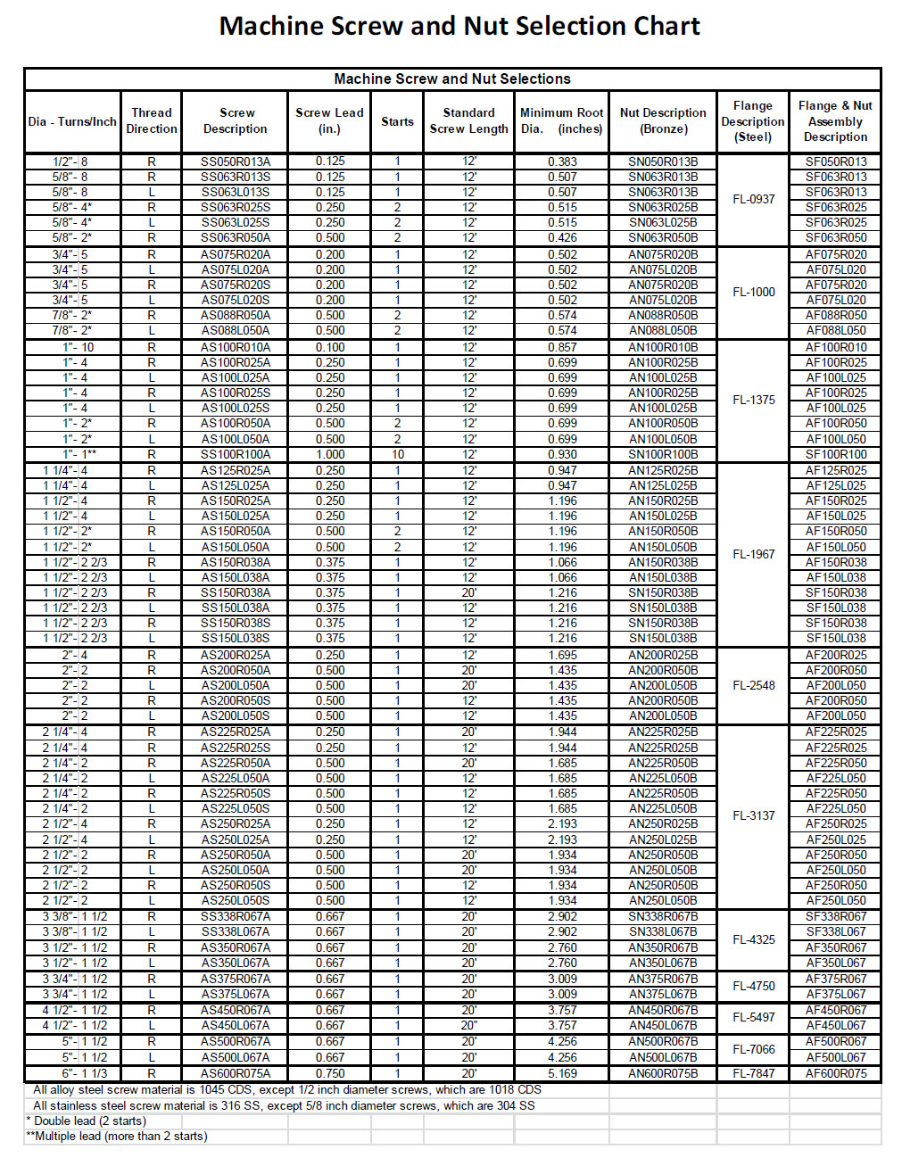 MACHINE SCREWS AND NUTS MACHINE SCREW AND NUT SELECTION CHART