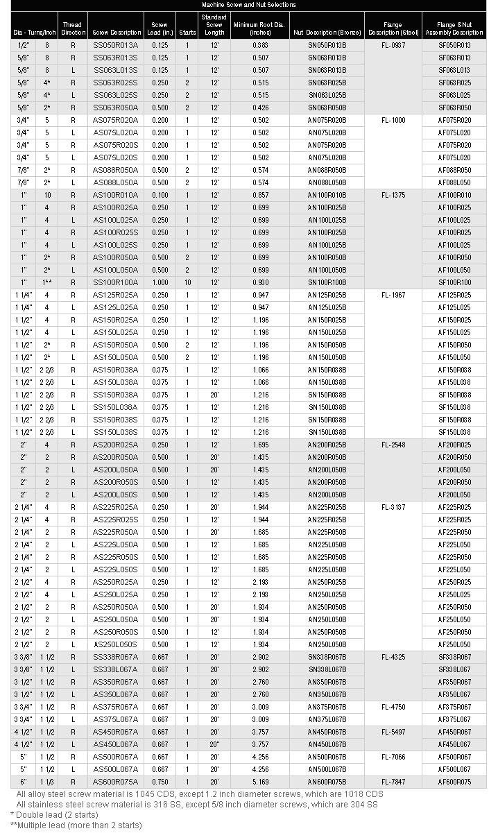 MACHINE SCREWS AND NUTS PERFORMANCE GRAPH