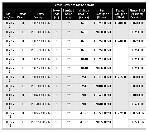 Trapezoidal Thread Chart