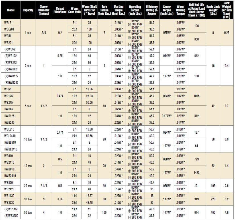 Ball Screw Jacks Specification