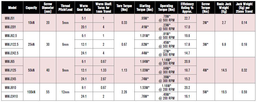Metric Screw Jacks Specification